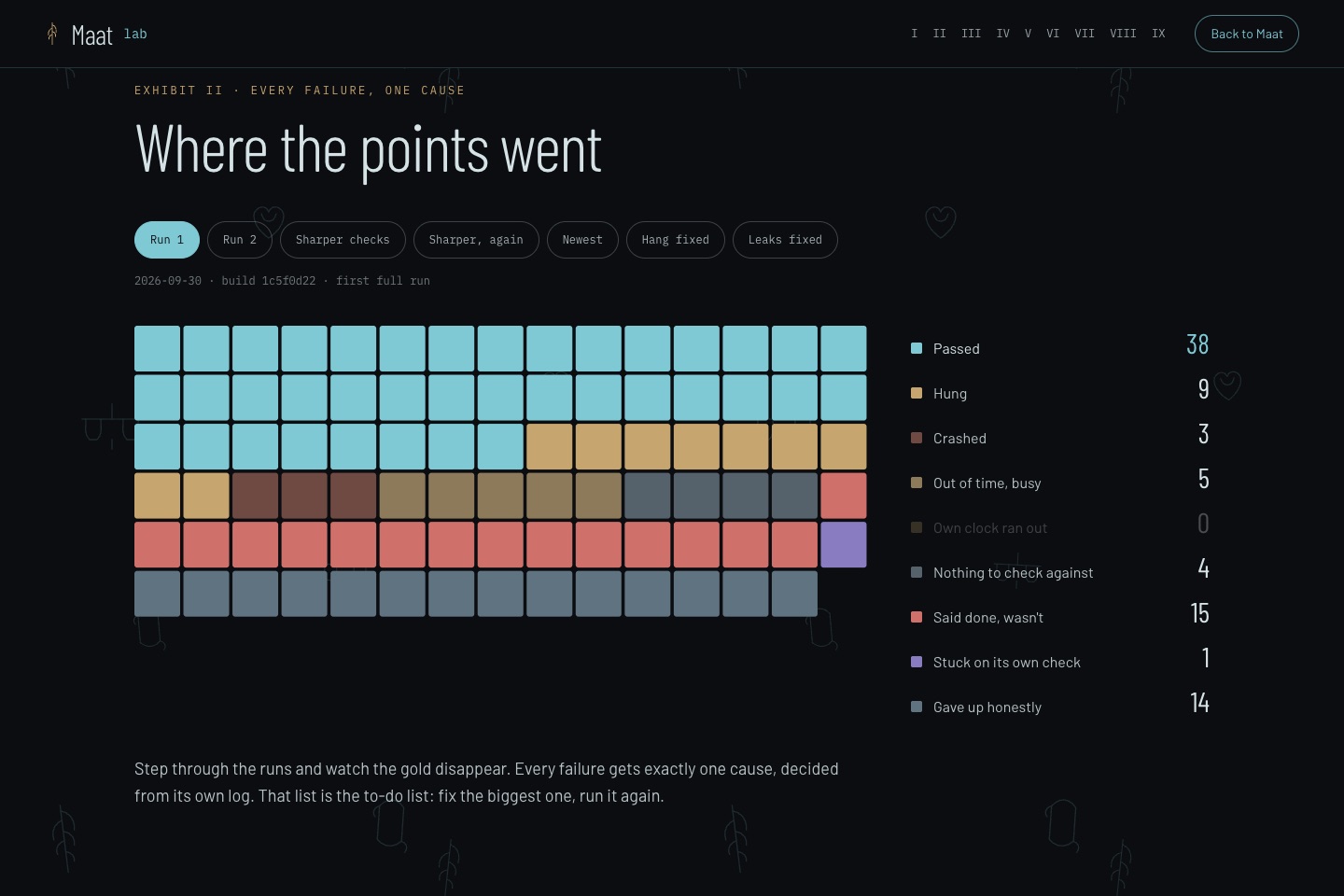 The lab page, Where the points went: 89 Terminal-Bench tasks as tiles, the failed ones grouped by cause — hung, crashed, said done but wasn't, gave up.