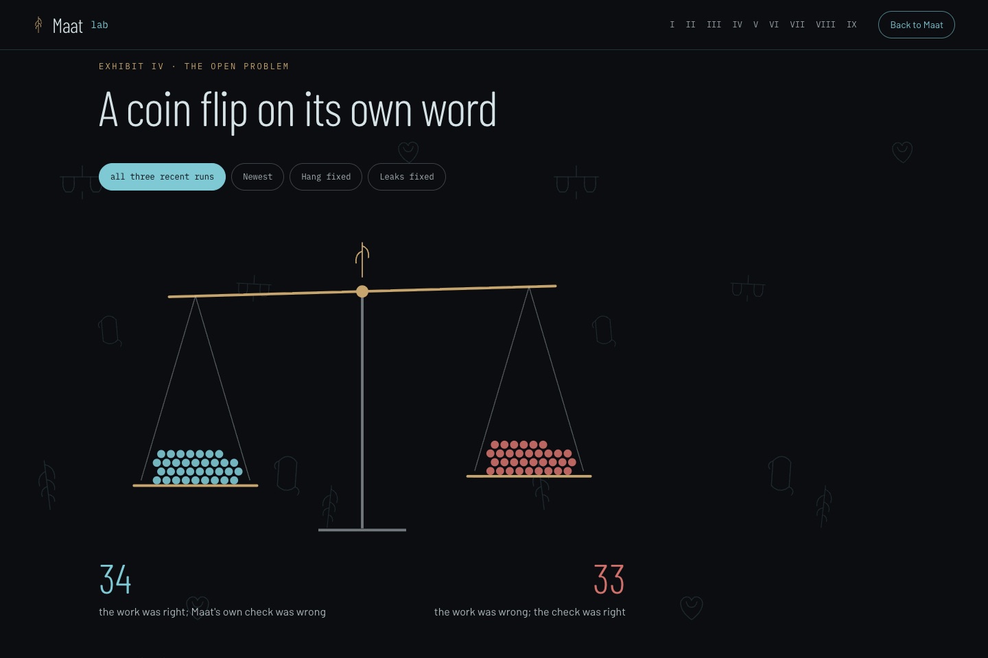 The lab page, A coin flip on its own word: a balance weighing 34 cases where Maat's own check was wrong against 33 where it was right, almost level.